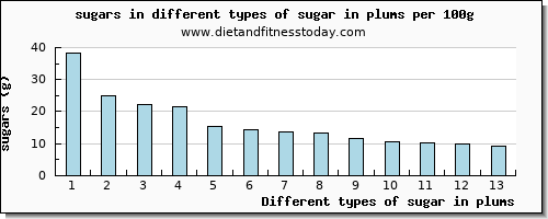 sugar in plums sugars per 100g